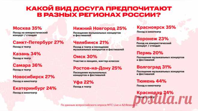 Составлен рейтинг наиболее популярных видов культурного досуга у россиян. Наибольший интерес для россиян среди видов культурного досуга представляет театр — более четверти респондентов отметили его как предпочтительный вариант культурного досуга. Это показало исследование МТС Live, с результатами которого ...
