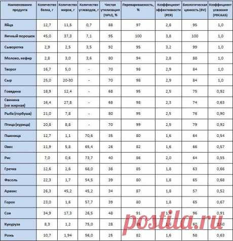 Таблица коэффициентов усвоения белка