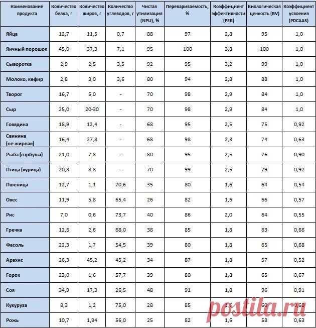 Таблица коэффициентов усвоения белка