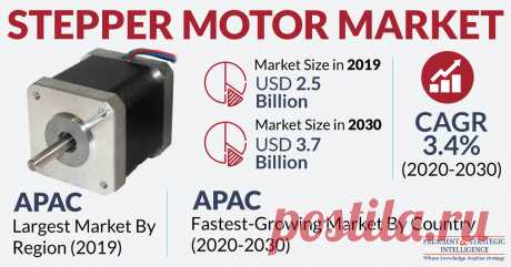 The global stepper motor market size was $2.5 billion in 2019, and it is projected to register a CAGR of 3.4% over the forecast period (2020–2030). Technological advancements in stepper motors and the increasing demand for miniature stepper motors are some major growth factors driving the stepper motor industry.