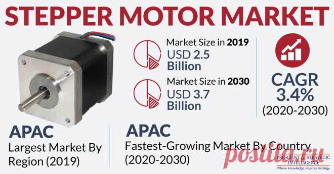 The global stepper motor market size was $2.5 billion in 2019, and it is projected to register a CAGR of 3.4% over the forecast period (2020–2030). Technological advancements in stepper motors and the increasing demand for miniature stepper motors are some major growth factors driving the stepper motor industry.