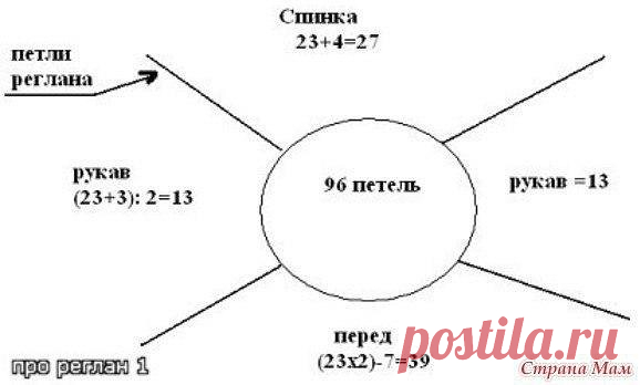 Отличное описание для вязания реглана-чтоб не давило в горло, не тянуло подмышки...