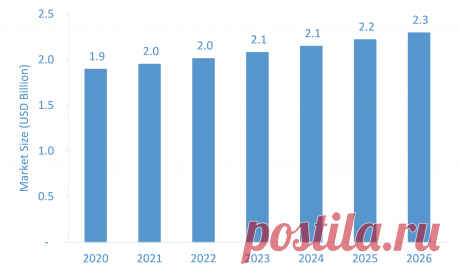 The Global Pressure Washers Market is estimated to grow from USD 1.9 billion in 2020 to USD 2.3 billion by 2026 at a healthy CAGR of 3.3% during the forecast period.