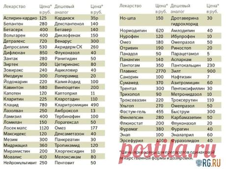 Дешёвые аналоги дорогих лекарств