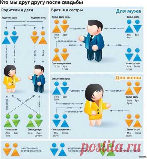 Кто мы друг другу после свадьбы... | Познавательный сайт ,,1000 мелочей"