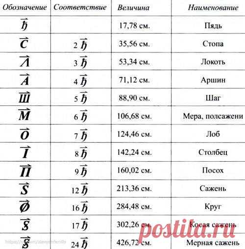 ПЯДЕВАЯ СИСТЕМА МЕР У НАШИХ ПРЕДКОВ