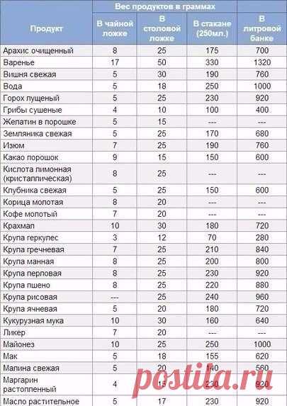 Сколько граммов в ложках, стакане и банке