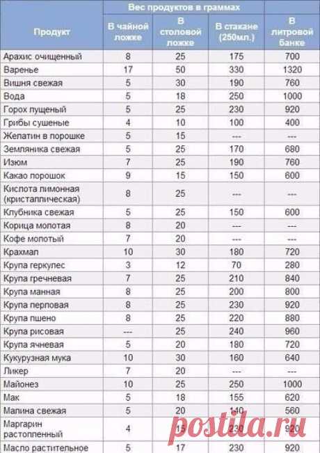 Сколько граммов в ложках, стакане и банке