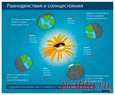 Солнцестояния и равноденствия, как происходит смена времен года