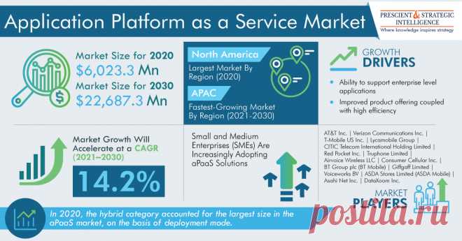 The global application platform as a service (aPaaS) market was valued at $6,023.3 million in 2020, and it is expected to showcase a CAGR of 14.2% during the forecast period (2021–2030). This is primarily attributed to the increasing preference of customers for advanced software and rising demand for cloud computing.