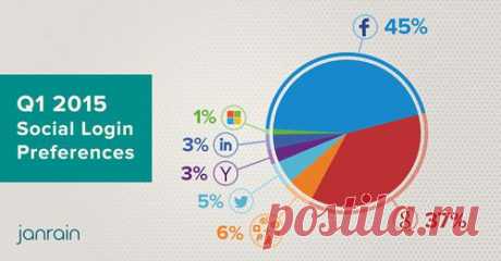 45% пользователей регистрируются на сайтах при помощи профилей Facebook - SearchEngines.ru