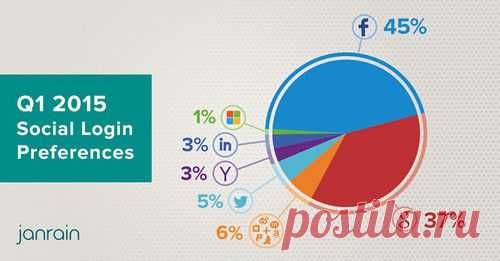 45% пользователей регистрируются на сайтах при помощи профилей Facebook - SearchEngines.ru