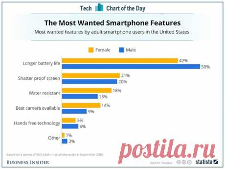 Все - и мужчины, и женщины, и даже дети (дада, вы не ослышались - даже дети!) в этой жизни хотят лишь одного: долгой и полноценной жизни ... батареи в их телефонах