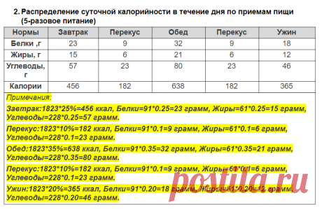 Расчет КБЖУ для похудения | esh-i-khudei.ru