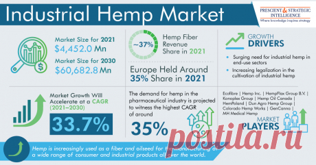 In 2021, the global industrial hemp market size was valued at $4452.0 million, and it is projected to progress at a CAGR of 33.7% during 2021–2030.