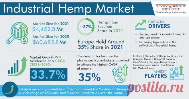 In 2021, the global industrial hemp market size was valued at $4452.0 million, and it is projected to progress at a CAGR of 33.7% during 2021–2030.