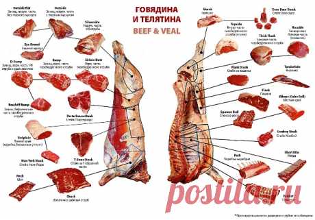 виды про виды стейков, как делают стейки,