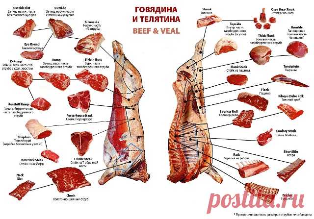 виды про виды стейков, как делают стейки,