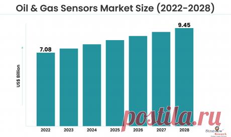 Sensors for Sustainability: Navigating Environmental Challenges in Oil &amp; Gas

According to Stratview Research, the Oil &amp; Gas Sensors Market is expected to grow from USD 7.08 Billion in 2022 to USD 9.45 Billion by 2028 at a healthy CAGR of 4.93% during the forecast period of 2023-2028.
Sensors have wide applications in oil &amp; gas processing and production.