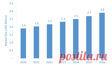 The Global Nucleic Acid Labelling Market is expected to grow from USD 1.9 billion in 2020 to USD 2.9 billion by 2026 at a CAGR of over 7.4% during the forecast period.