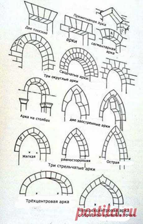 Арки. Типы.