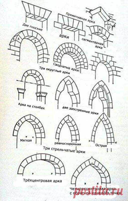 Арки. Типы.