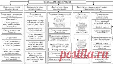 Организационная структура местной (городской, районной, поселковой) администрации: принципы, методы построения и направления совершенствования - Система государственного и муниципального управления - Учебные материалы для студентов
