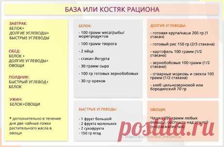 Универсальный конструктор рациона | Доктор Шестакова | Яндекс Дзен