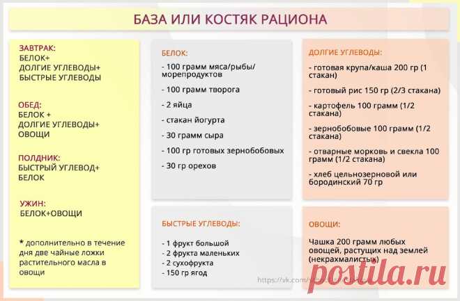Универсальный конструктор рациона | Доктор Шестакова | Яндекс Дзен
