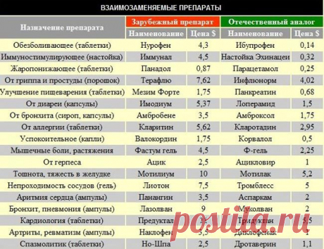 Взаимозаменяемые лекарства / Будьте здоровы
