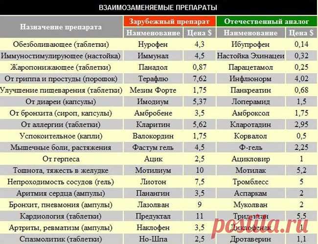 Взаимозаменяемые лекарства / Будьте здоровы