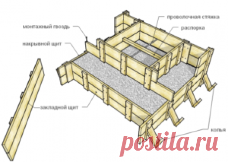 Изготовление опалубки под фундамент частного дома - 
Для долгой жизни дома, он должен уверенно «стоять на ногах». А ноги дома — это качественный фундамент.
Фундаменты бывают разные. В нашем случае рассмотрим мелко-заглублённый ленточный фундамент.