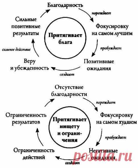 Как притягивается благо и нищета. | thePO.ST