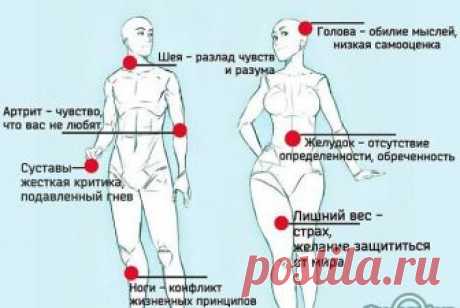 Список болезней, вызванных негативными эмоциями 
Сохраняйте, это может Вам пригодится. 

Алкоголизм - чувство одиночества, бесполезности, нежелание жить, недостаток внимания и ласки. 
Аллергия - неверие в собственные силы, перенесенный стресс, эмоции страха. 
Апатия - сопротивление чувствам, страх, безучастное отношение других. 
Апоплексический удар, припадок - бегство от семьи, от себя, от жизни. 
Аппендицит - страх перед жизнью. 

Артрит, подагра - отсутствие любви со ст...