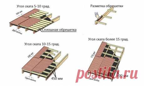 Обрешетка под ондулин своими руками: шаг и размеры
