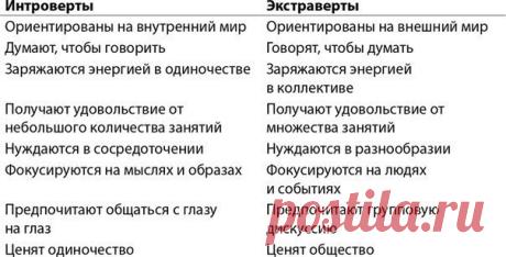 ​Психологии известно два противоположных типа личности: экстраверты и интроверты. — Психология отношений