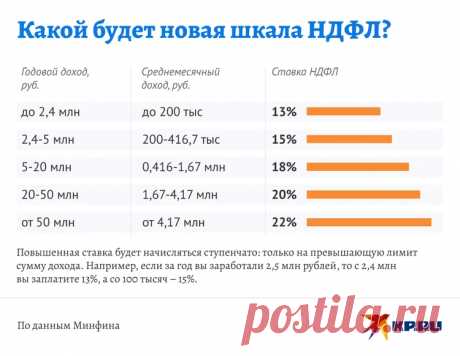 10-7-24--ЗАКОН о прогрессивном налогообложении принят. Как именно изменятся налоги - KP.RU