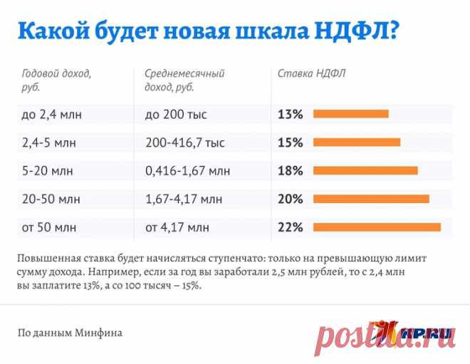 10-7-24--ЗАКОН о прогрессивном налогообложении принят. Как именно изменятся налоги - KP.RU
