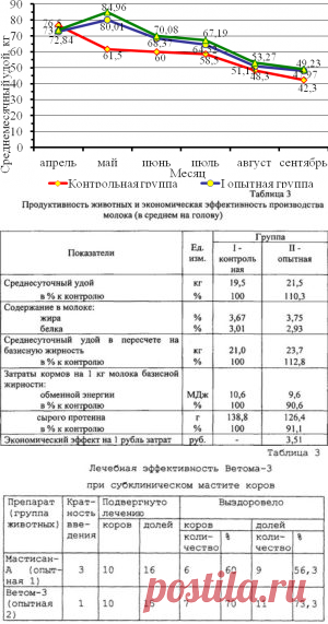Повышение молочной продуктивности козоматок препаратами йода и селена - БиоКорова