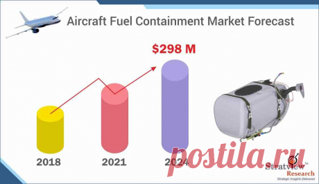 Aircraft Fuel Containment Market Size, Share, Trend, Forecast, &amp; Competitive Analysis: 2019-2024

The meteoric growth of the aircraft fuel containment market is extrapolated to continue in the coming five years to reach a value of US$ 294.6 million in 2024.