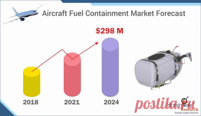 Aircraft Fuel Containment Market Size, Share, Trend, Forecast, & Competitive Analysis: 2019-2024

The meteoric growth of the aircraft fuel containment market is extrapolated to continue in the coming five years to reach a value of US$ 294.6 million in 2024.