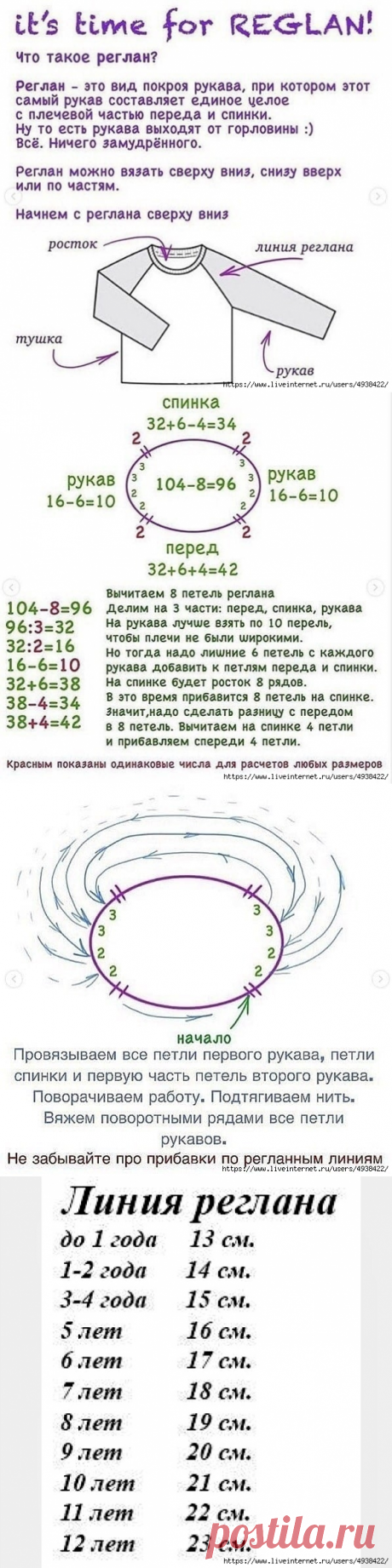 Реглан сверху. Базовый расчет.