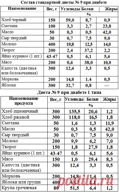 Диета 9, стол 9 при сахарном диабете - Большая медицинская энциклопедия