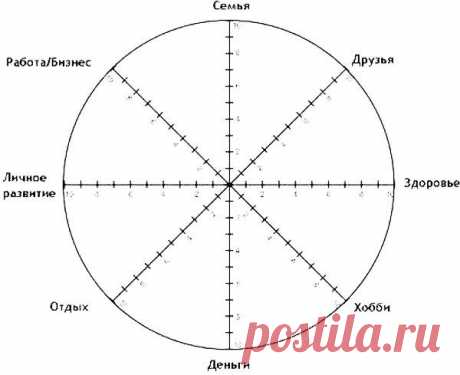 Упражнение на 1 минуту: Колесо Жизни. | Банки РФ