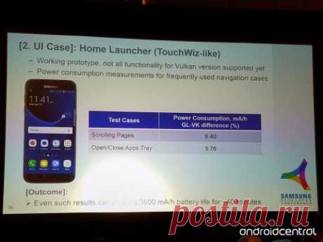 Samsung тестирует более энергоэффективный TouchWiz с поддержкой Vulkan Во время презентации Galaxy S7 и Galaxy S7 Edge компания Samsung уделила много внимания поддержке низкоуровневого API Vulkan, благодаря которому графика в мобильных играх может стать намного лучше. Оказывается, что данная технология подходит не только для игр. На конференции для разработчиков SDC 2016 Samsung рассказала, что сейчас они тестируют новую версию пользовательского интерфейса TouchWiz с поддержкой Vulkan, которая…