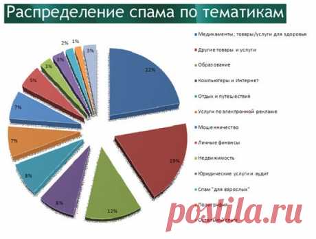Как удалить СПАМ? Решение проблемы переполнения электронного ящика. Методы борьбы.