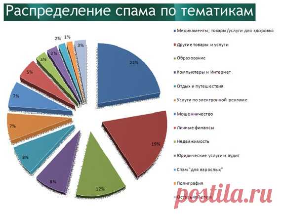 Как удалить СПАМ? Решение проблемы переполнения электронного ящика. Методы борьбы.