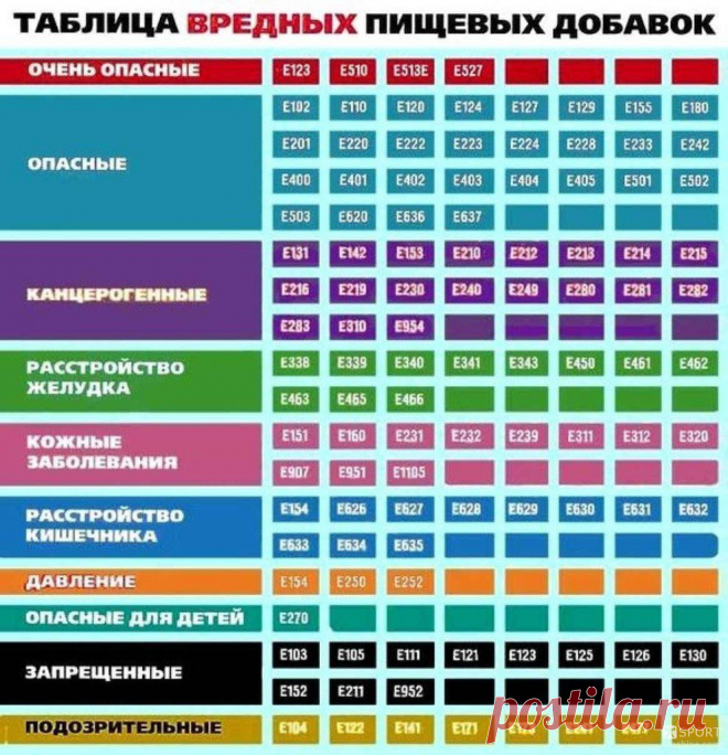 Хочу все знать о "Е"шках. Таблица вредных пищевых добавках
