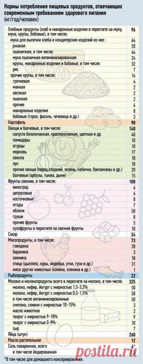 Минздрав утвердил нормы здорового питания
