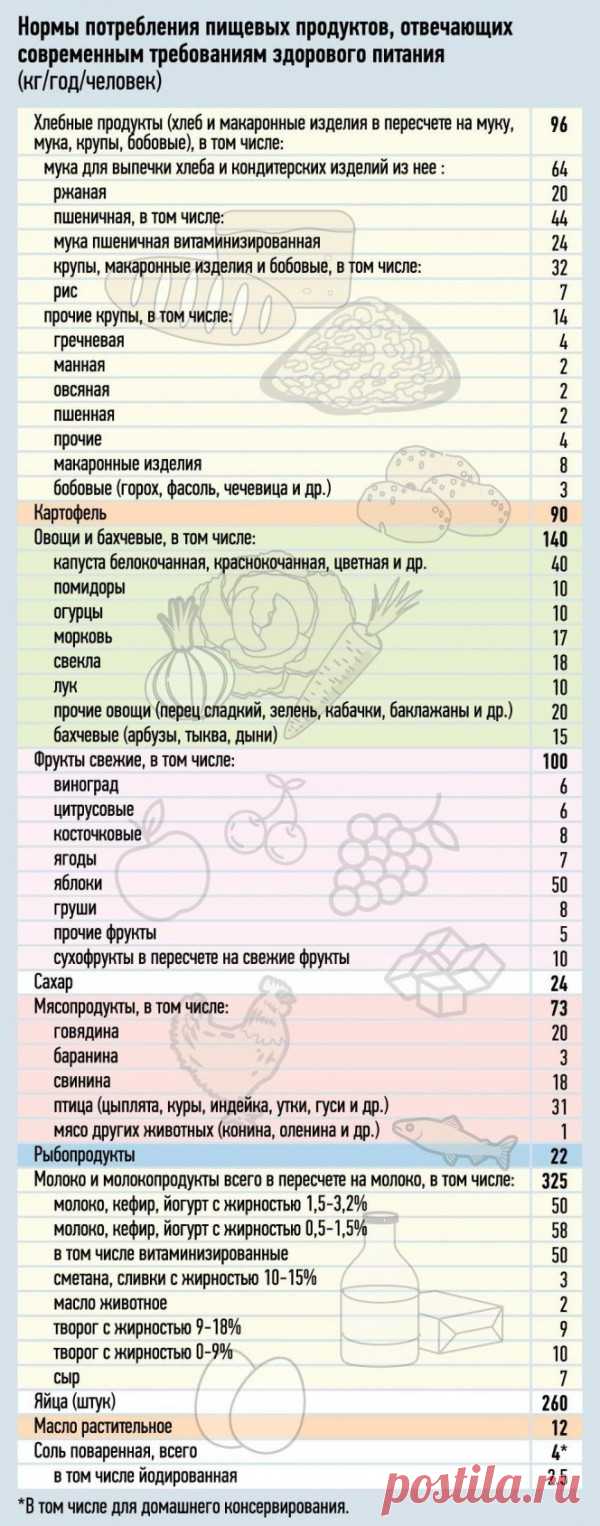 Минздрав утвердил нормы здорового питания
